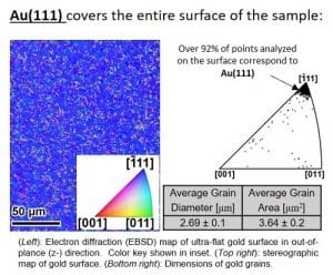 Surface d'or Au(111). Diffraction d'électrons sur une surface d'or ultraplate. Imagerie EBSD. Diamètre moyen des grains, surface moyenne des grains Au(111).