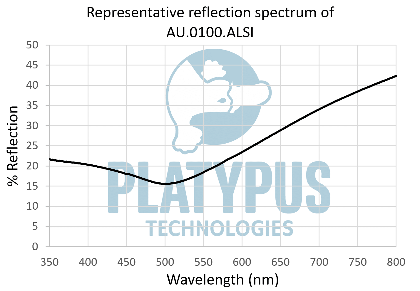 Optisches Reflexionsspektrum von dünnen Goldschichten, 10 Nanometer, 10-nm-Gold