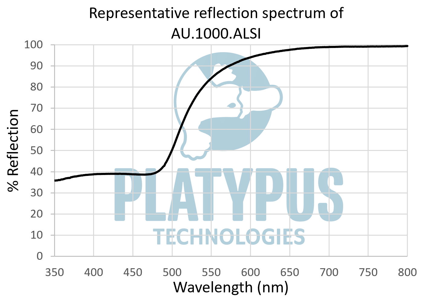 Optisches Reflexionsspektrum von dünnen Goldschichten, 100 Nanometer, 100-nm-Gold