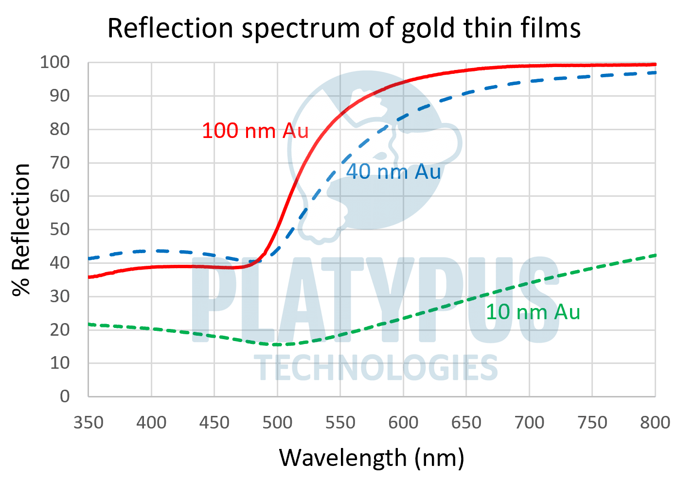 Reflection spectrum for gold thin films with thickness of 100-nm, 40-nm and 10-nm.