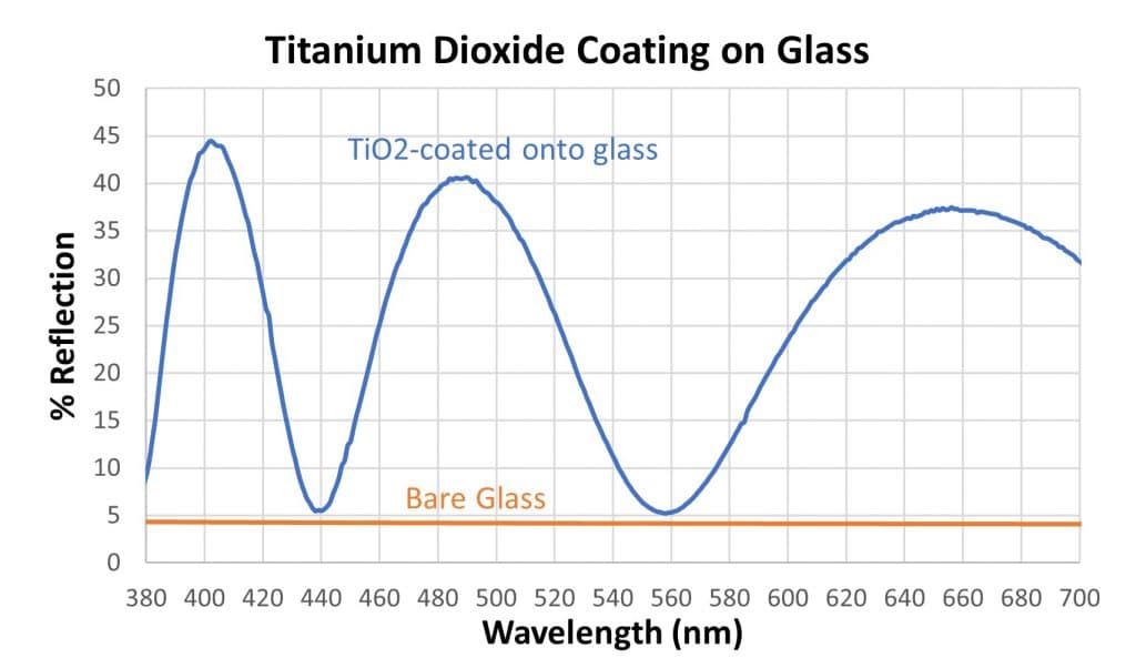 유리에 코팅된 이산화티타늄 박막의 반사 스펙트럼