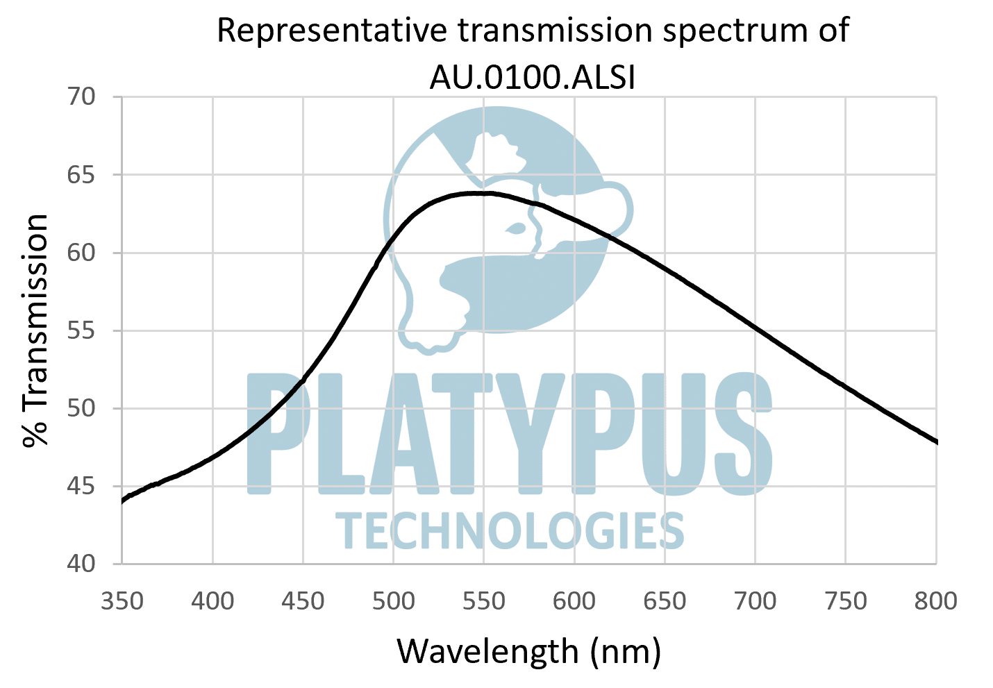 Optical transmission spectrum of gold thin films, 10 nanometers, 10-nm gold film.