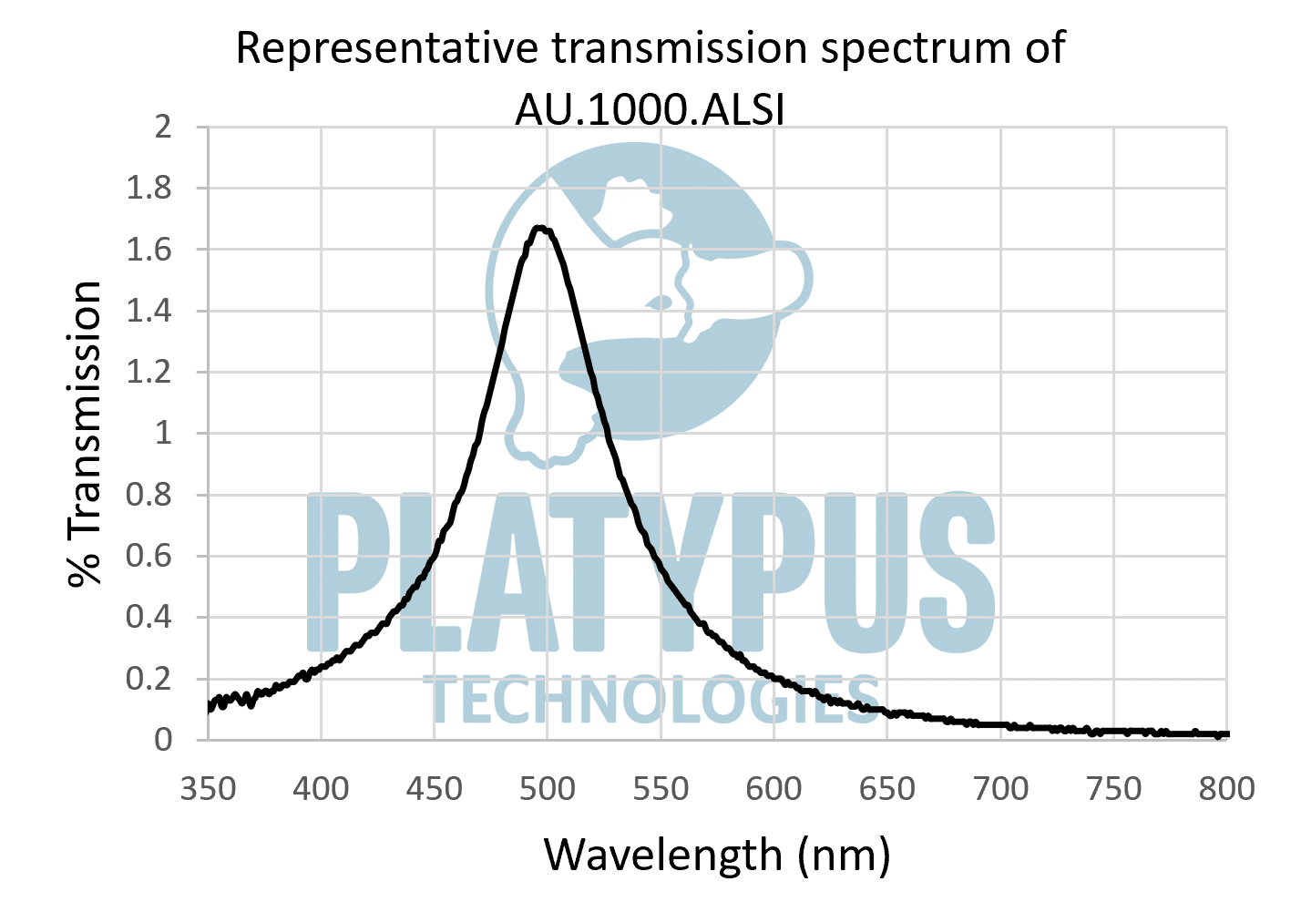 Spectre de transmission optique de lames de microscope en verre recouvertes d'une couche d'or de 50 nm sur une couche d'adhésion en titane.