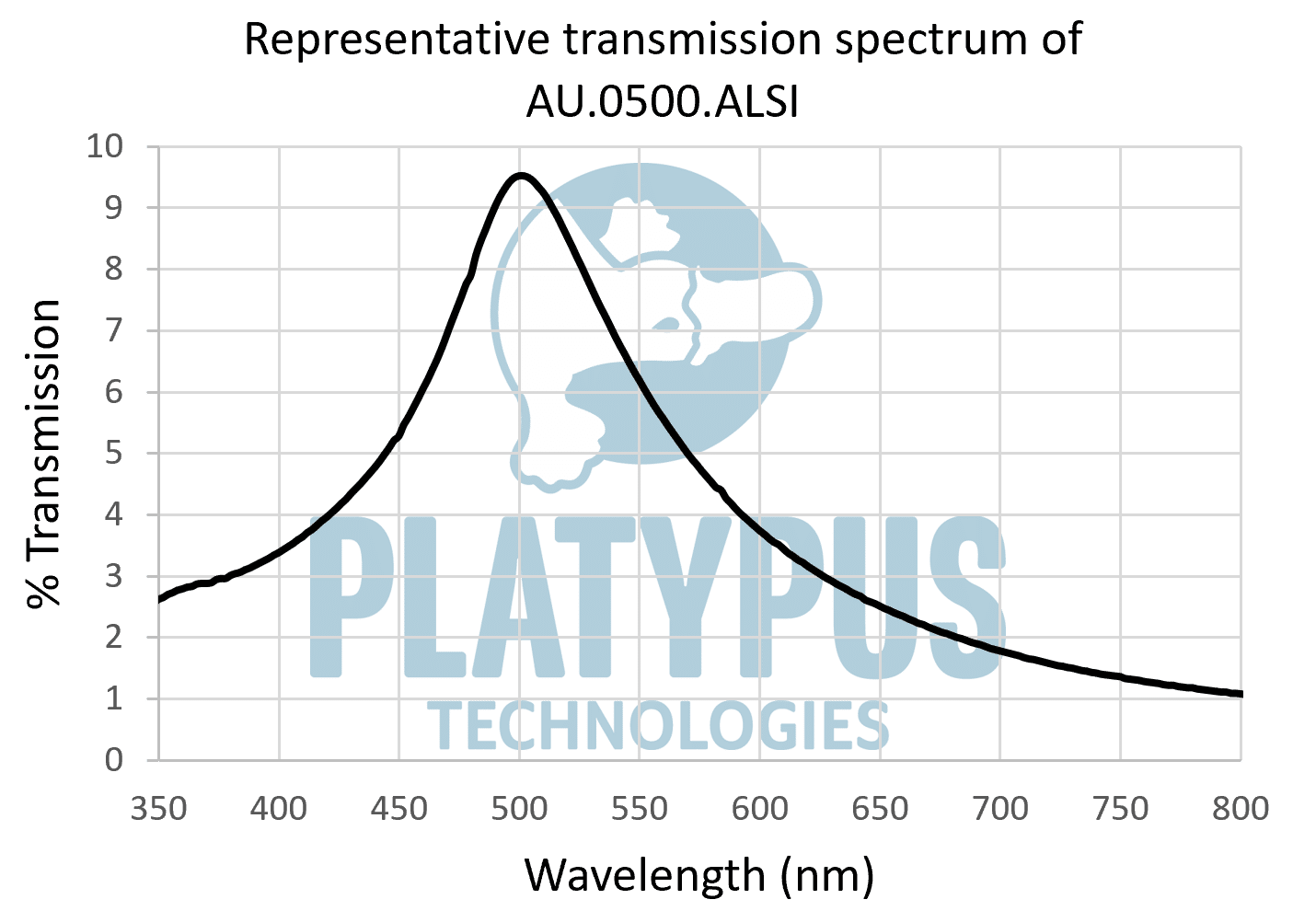 Optical transmission spectrum of gold thin films, 50 nanometers, 50-nm gold