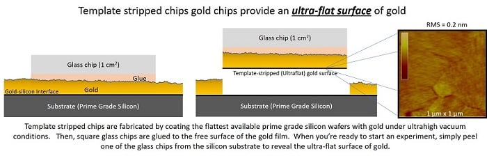 illustration of fabrication of ultraflat gold surfaces