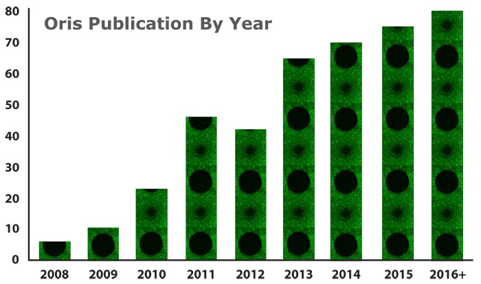 Zellbasierte Assays Veröffentlichte Forschung - Jahr für Jahr Tabelle
